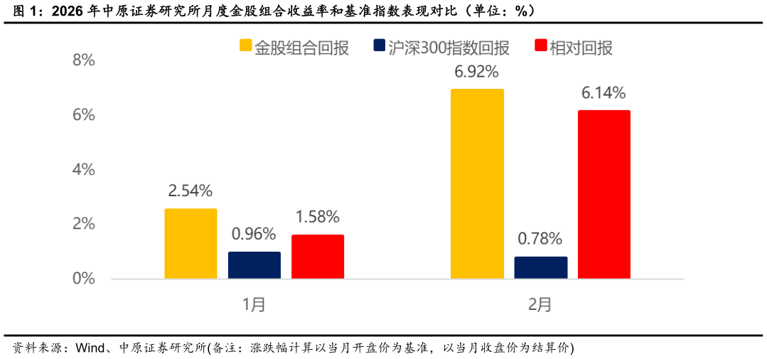 你知道2026 年中原证券研究所月度金股组合收益率和基准指数表现对比（单位：%）