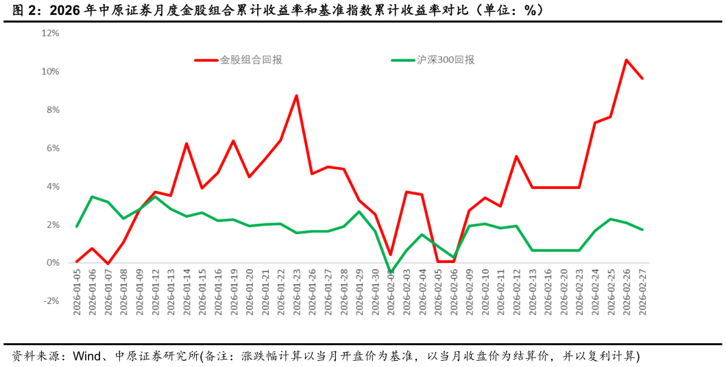 请问一下2026 年中原证券月度金股组合累计收益率和基准指数累计收益率对比（单位：%）