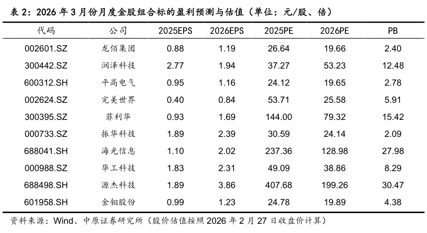 如何了解2026 年 3 月份月度金股组合标的盈利预测与估值（单位：元股、倍）