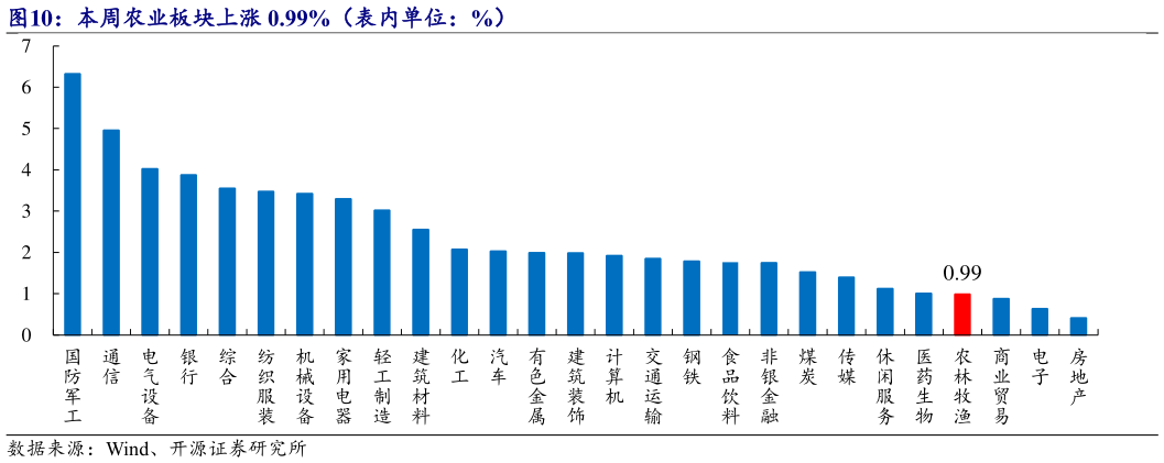 谁能回答本周农业板块上涨 0.99%(表内单位:%)?
