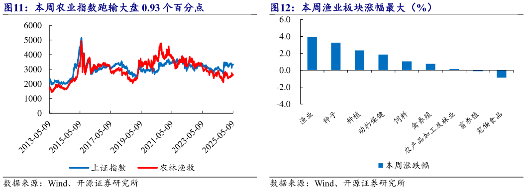 如何了解本周渔业板块涨幅最大(%)?
