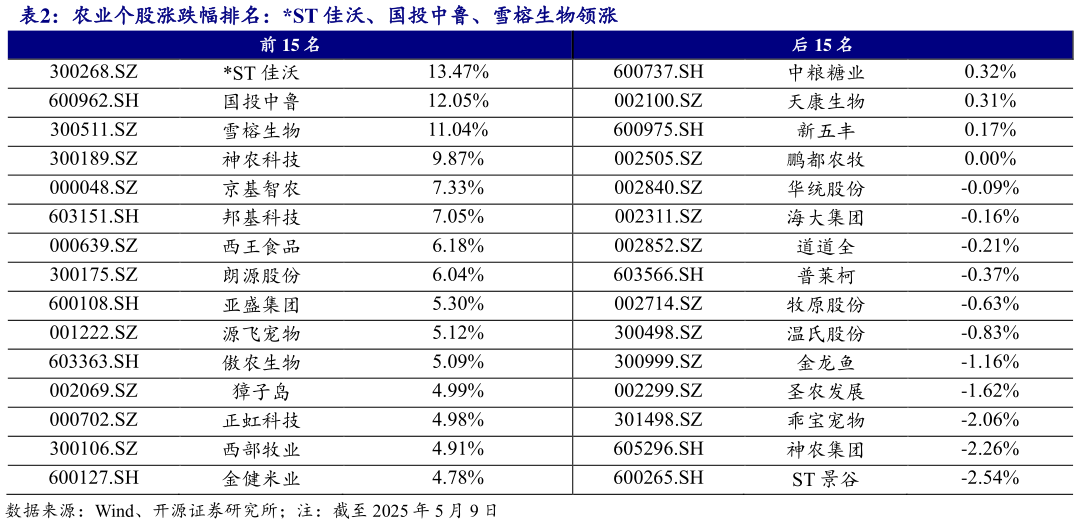 如何了解农业个股涨跌幅排名:ST 佳沃、国投中鲁、雪榕生物领涨?