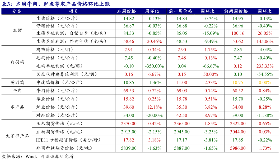 一起讨论下本周牛肉、鲈鱼等农产品价格环比上涨?