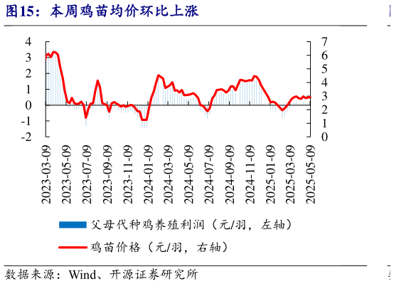请问一下本周鸡苗均价环比上涨?