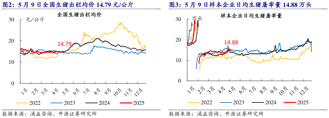我想了解一下5 月 9 日全国生猪出栏均价 14.79 元公斤 5 月 9 日样本企业日均生猪屠宰量 14.88 万头?