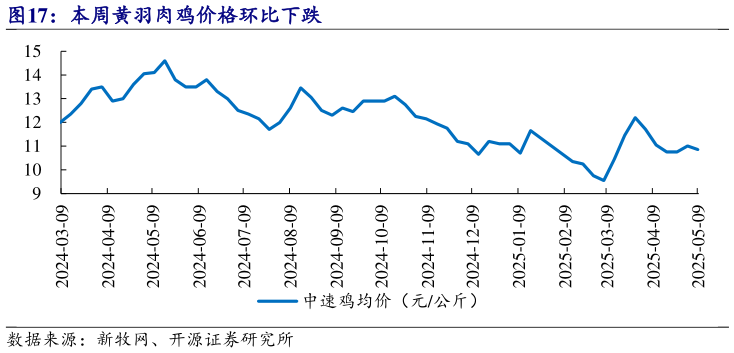 你知道本周黄羽肉鸡价格环比下跌?