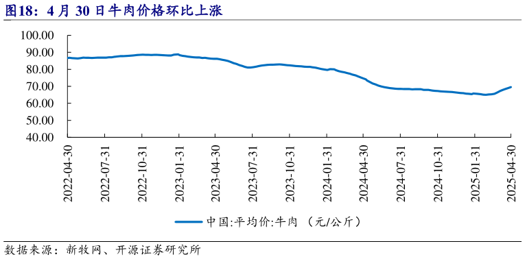 如何解释4 月 30 日牛肉价格环比上涨?