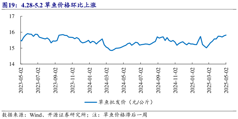 想问下各位网友4.28-5.2 草鱼价格环比上涨?