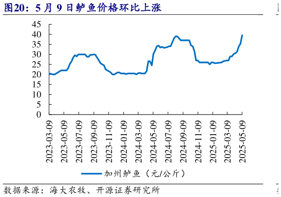 请问一下5 月 9 日鲈鱼价格环比上涨?