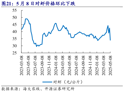 想关注一下5 月 8 日对虾价格环比下跌?