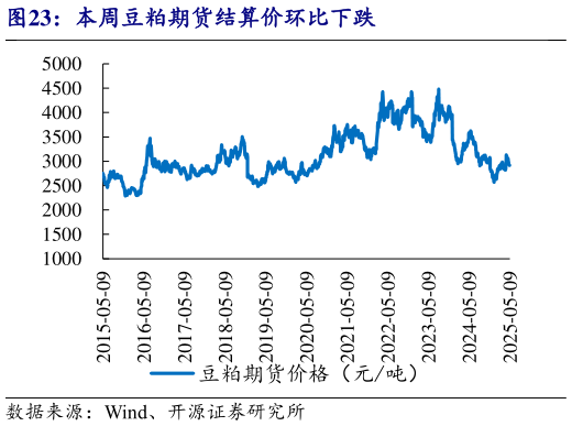 我想了解一下本周豆粕期货结算价环比下跌?