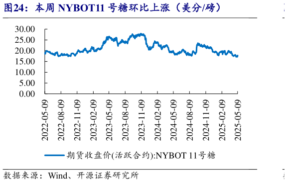 请问一下本周 NYBOT11 号糖环比上涨(美分磅)?