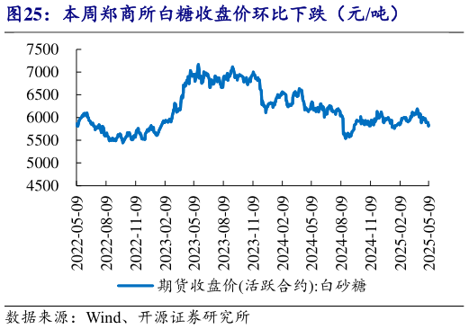 如何了解本周郑商所白糖收盘价环比下跌(元吨)?