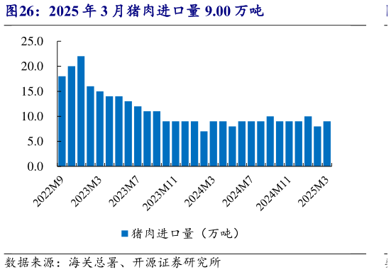 咨询大家2025 年 3 月猪肉进口量 9.00 万吨?