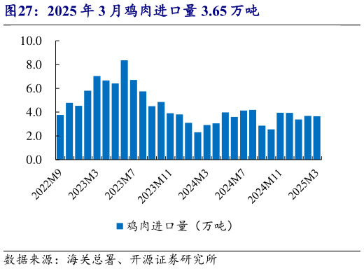 我想了解一下2025 年 3 月鸡肉进口量 3.65 万吨?