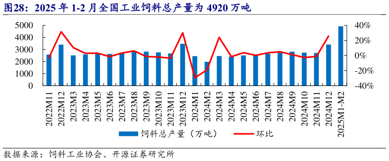 我想了解一下2025 年 1-2 月全国工业饲料总产量为 4920 万吨?