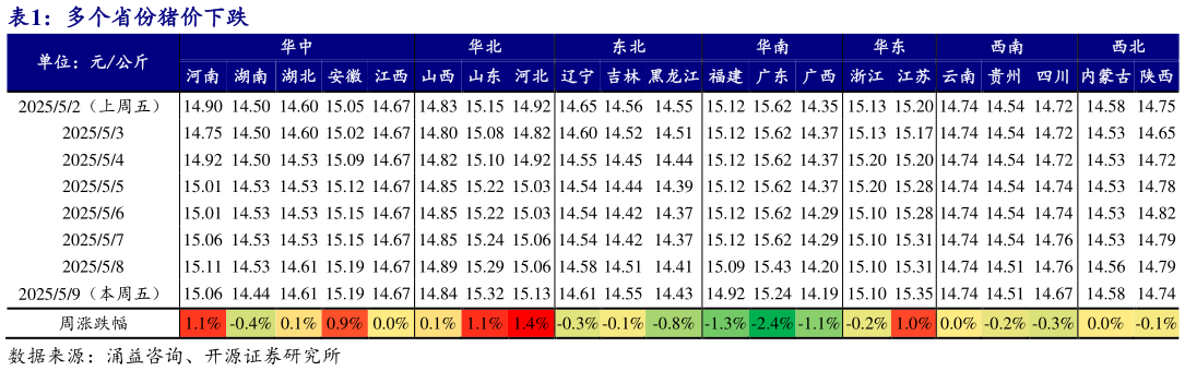 谁能回答多个省份猪价下跌?
