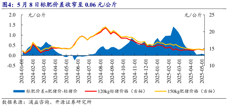 我想了解一下5 月 8 日标肥价差收窄至 0.06 元公斤?
