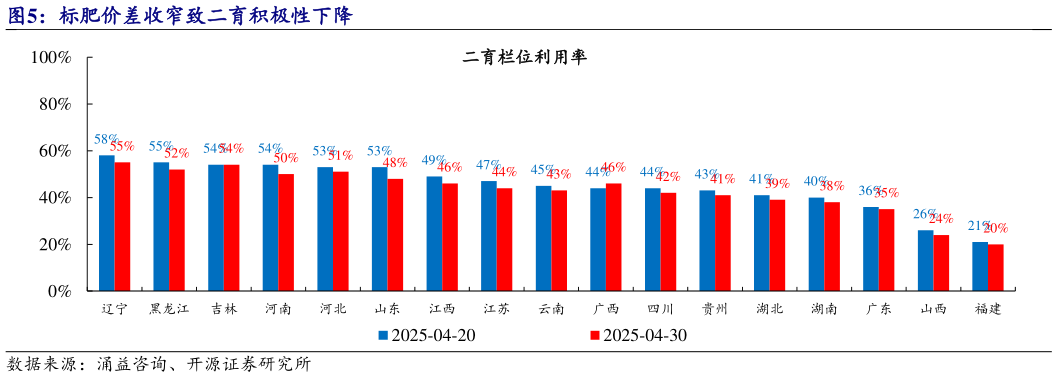如何了解标肥价差收窄致二育积极性下降?