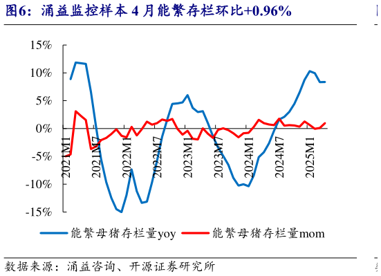 咨询下各位涌益监控样本 4 月能繁存栏环比0.96%?