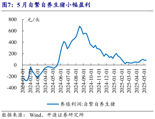 各位网友请教一下5 月自繁自养生猪小幅盈利?
