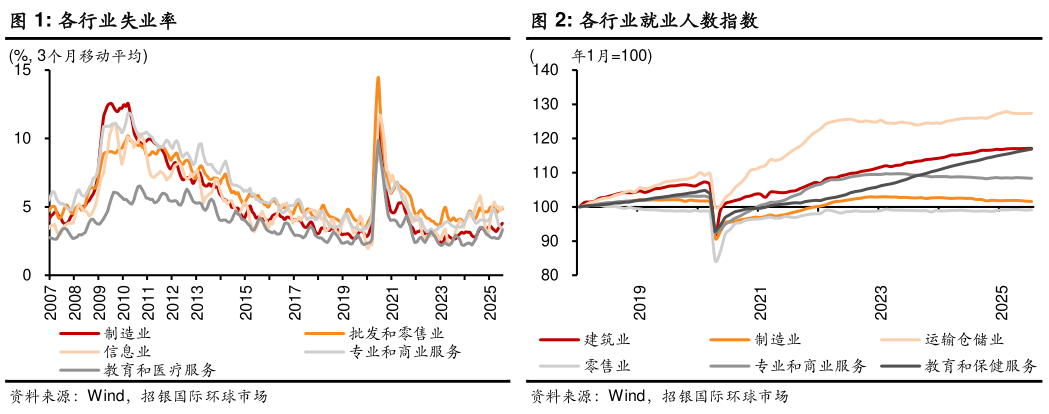 如何看待各行业失业率各行业就业人数指数