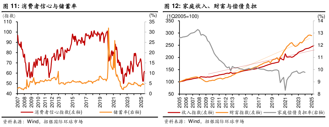 如何解释家庭收入、财富与偿债负担