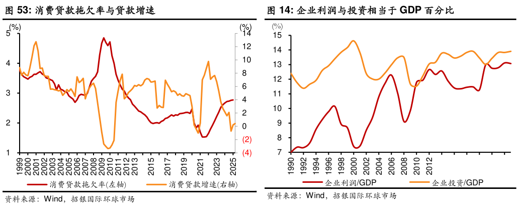 如何才能消费贷款拖欠率与贷款增速企业利润与投资相当于 GDP 百分比