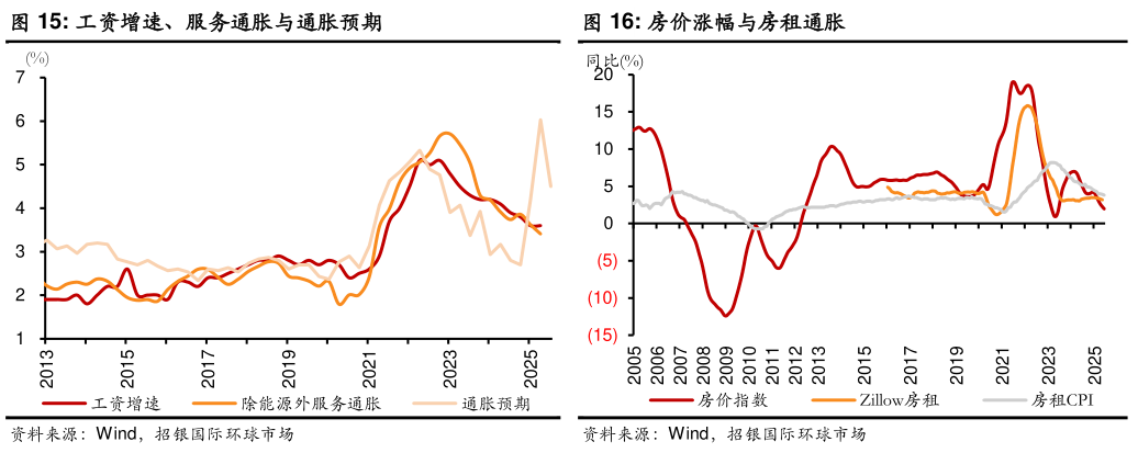 如何看待工资增速、服务通胀与通胀预期