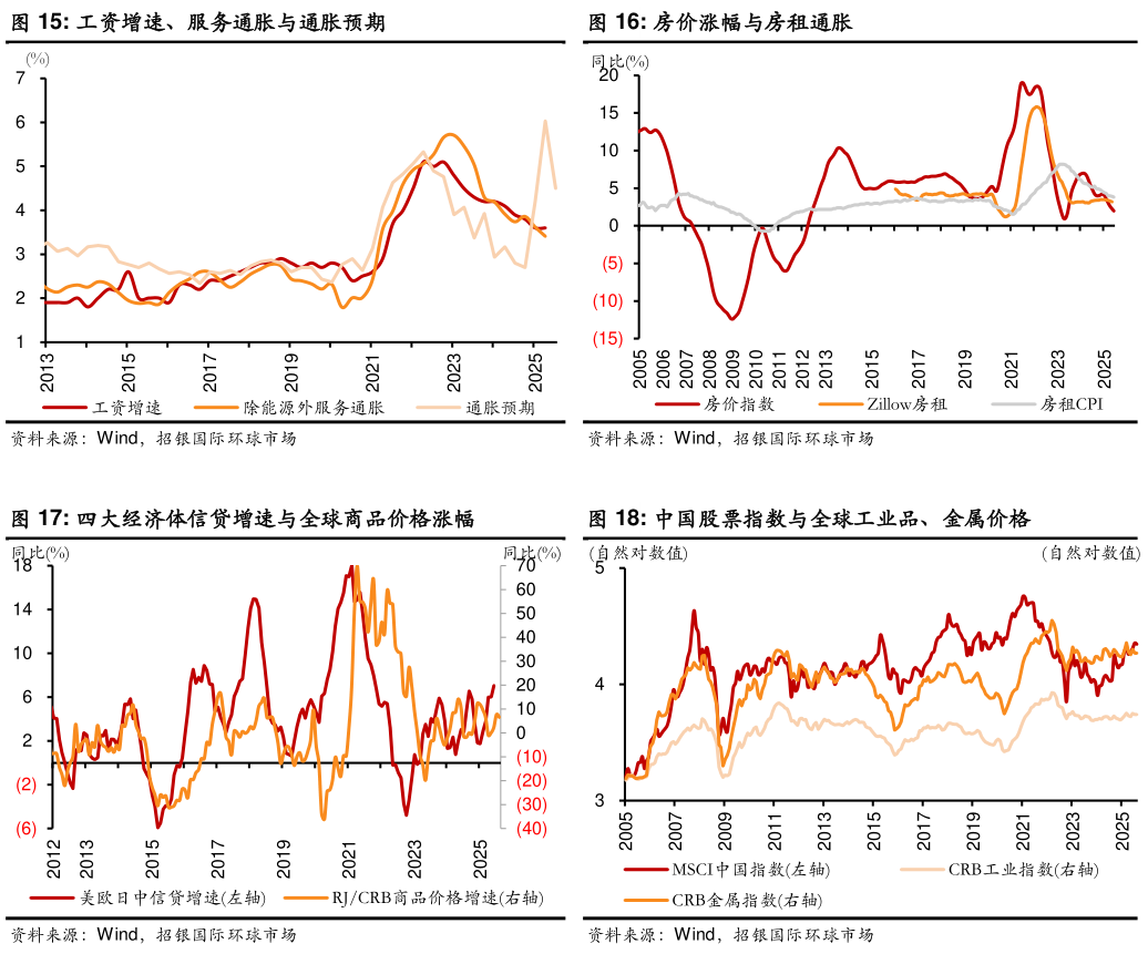 如何了解房价涨幅与房租通胀 中国股票指数与全球工业品、金属价格