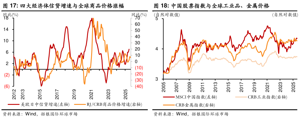 你知道中国股票指数与全球工业品、金属价格