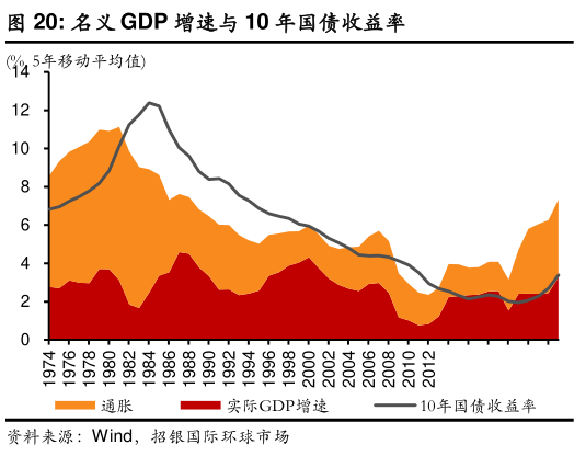 如何了解名义 GDP 增速与 10 年国债收益率