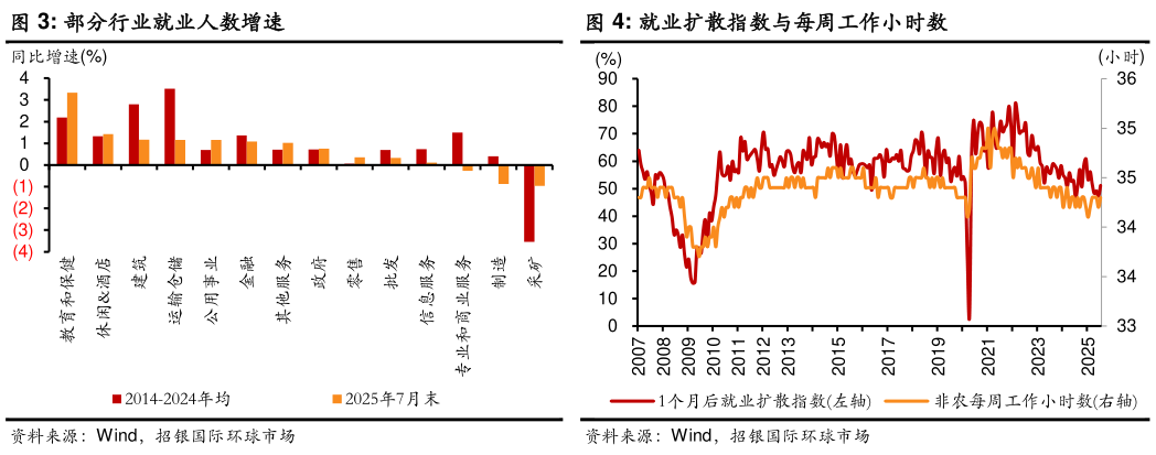 怎样理解部分行业就业人数增速