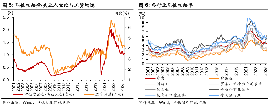 怎样理解职位空缺数失业人数比与工资增速 就业扩散指数与每周工作小时数 各行业职位空缺率