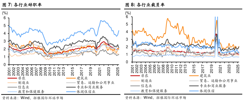 如何解释各行业辞职率各行业裁员率