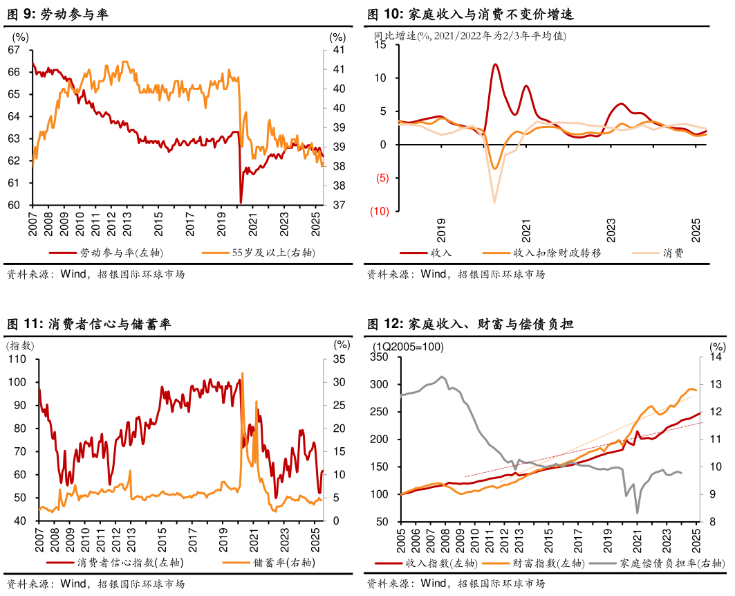 怎样理解家庭收入与消费不变价增速 家庭收入、财富与偿债负担