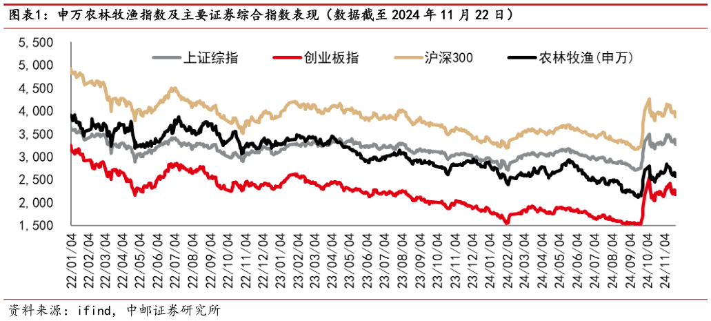 如何才能申万农林牧渔指数及主要证券综合指数表现（数据截至 2024 年 11 月 22 日）?