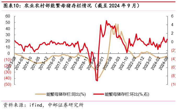 如何解释农业农村部能繁母猪存栏情况（截至 2024 年 9 月）?