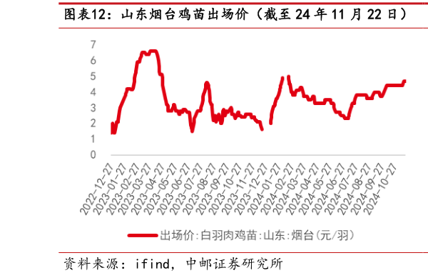 想问下各位网友山东烟台鸡苗出场价（截至 24 年 11 月 22 日）  山东烟台毛鸡收购价（截至 24 年 11 月 22 日）?