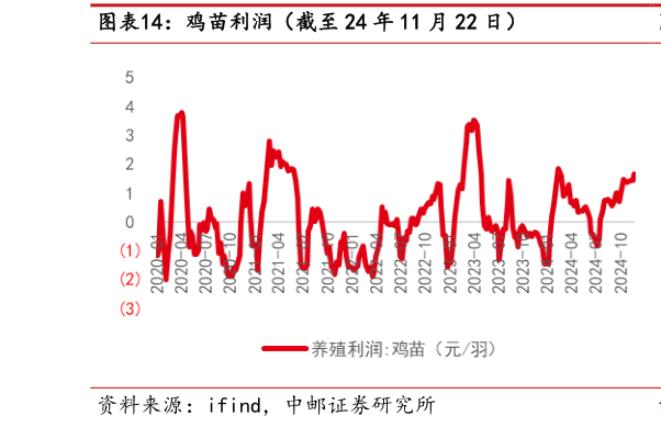 如何才能鸡苗利润（截至 24 年 11 月 22 日）?