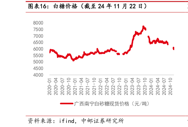 如何看待白糖价格（截至 24 年 11 月 22 日）?