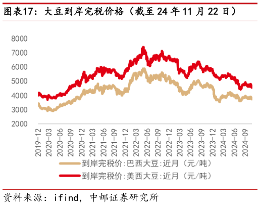 想问下各位网友大豆到岸完税价格（截至 24 年 11 月 22 日）?