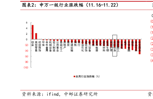 咨询下各位申万一级行业涨跌幅（11.16-11.22）?