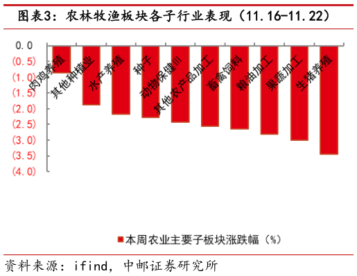 想问下各位网友农林牧渔板块各子行业表现（11.16-11.22）?