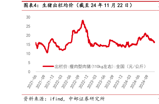 如何了解生猪出栏均价（截至 24 年 11 月 22 日）?