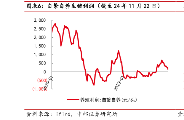 谁知道自繁自养生猪利润（截至 24 年 11 月 22 日）?