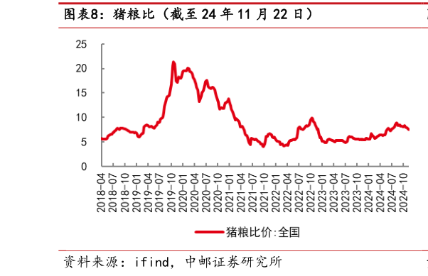 各位网友请教一下猪粮比（截至 24 年 11 月 22 日）?