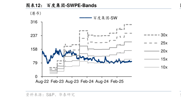 如何了解百度集团-SWPE-Bands