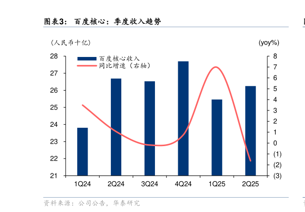 想关注一下百度核心：季度收入趋势