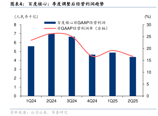 如何看待百度核心：季度调整后经营利润趋势